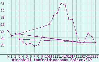 Courbe du refroidissement olien pour Cap Corse (2B)