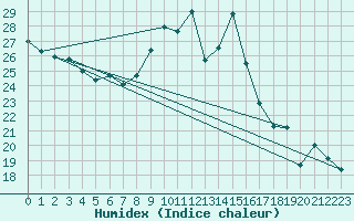 Courbe de l'humidex pour Pau (64)