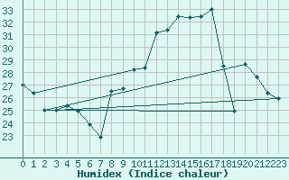 Courbe de l'humidex pour Montauban (82)