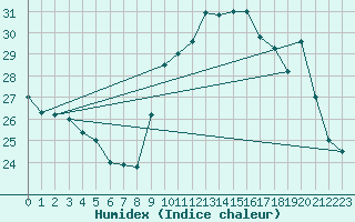 Courbe de l'humidex pour Biscarrosse (40)