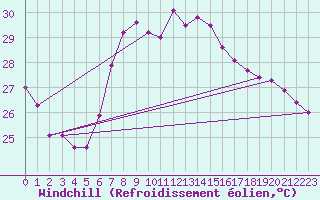 Courbe du refroidissement olien pour Palma De Mallorca