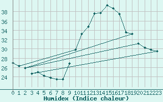 Courbe de l'humidex pour Dax (40)