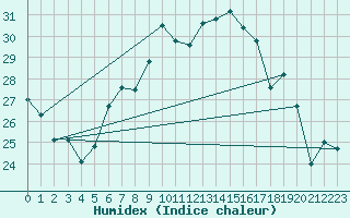 Courbe de l'humidex pour Oron (Sw)