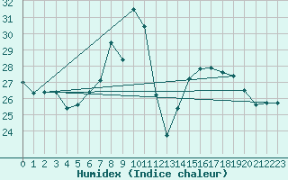 Courbe de l'humidex pour Belm