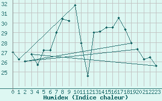 Courbe de l'humidex pour Neuchatel (Sw)