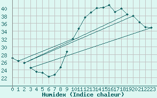 Courbe de l'humidex pour Sallles d'Aude (11)