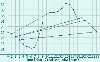 Courbe de l'humidex pour Verngues - Hameau de Cazan (13)