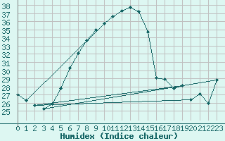 Courbe de l'humidex pour Hadera Port