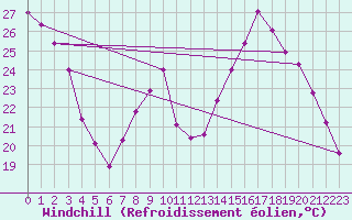Courbe du refroidissement olien pour Grenoble/St-Etienne-St-Geoirs (38)