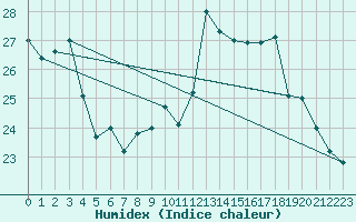 Courbe de l'humidex pour Tours (37)