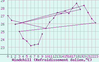 Courbe du refroidissement olien pour Cap Bar (66)