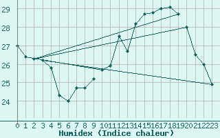 Courbe de l'humidex pour Boulogne (62)