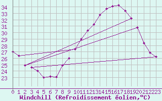 Courbe du refroidissement olien pour Nmes - Garons (30)