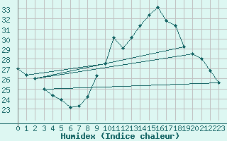 Courbe de l'humidex pour Montlimar (26)