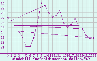 Courbe du refroidissement olien pour El Arenosillo