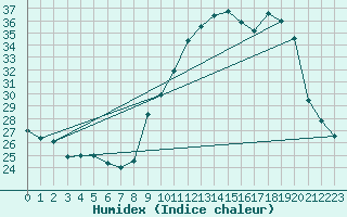 Courbe de l'humidex pour Nancy - Essey (54)