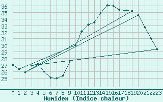 Courbe de l'humidex pour Besn (44)