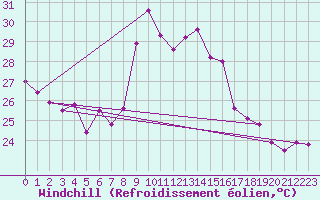 Courbe du refroidissement olien pour Cap Cpet (83)