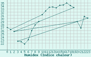 Courbe de l'humidex pour Caceres