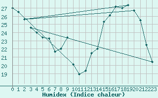 Courbe de l'humidex pour Brzins (38)