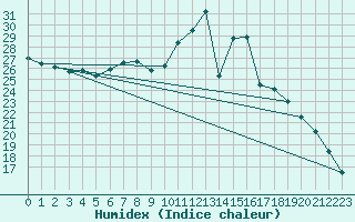 Courbe de l'humidex pour Marknesse Aws