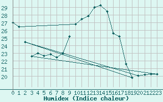 Courbe de l'humidex pour Aubenas - Lanas (07)