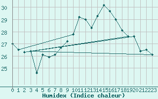 Courbe de l'humidex pour La Rochelle - Aerodrome (17)