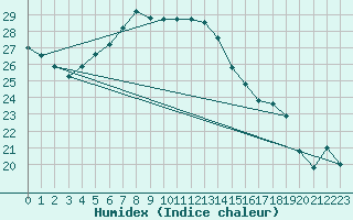 Courbe de l'humidex pour Bet Dagan