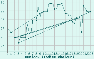 Courbe de l'humidex pour Limnos Airport