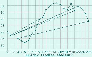 Courbe de l'humidex pour Vevey