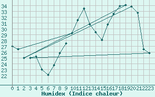 Courbe de l'humidex pour Ble / Mulhouse (68)