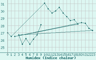 Courbe de l'humidex pour Leucate (11)