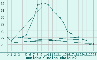 Courbe de l'humidex pour Bet Dagan