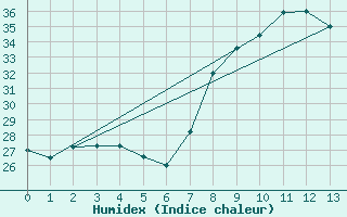 Courbe de l'humidex pour Alajar