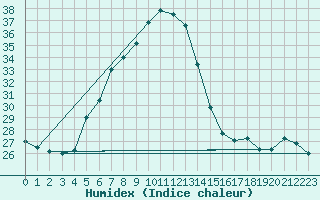 Courbe de l'humidex pour Aydin