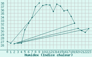 Courbe de l'humidex pour Palascia