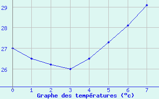 Courbe de tempratures pour Sedom