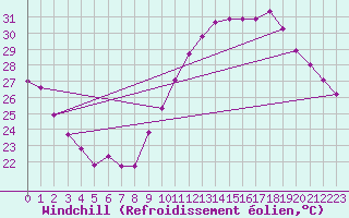 Courbe du refroidissement olien pour Bourg-Saint-Andol (07)