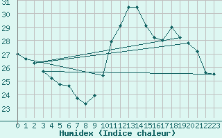 Courbe de l'humidex pour Orlans (45)