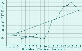 Courbe de l'humidex pour Timoteo