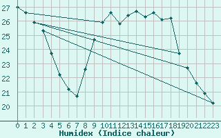 Courbe de l'humidex pour Aniane (34)