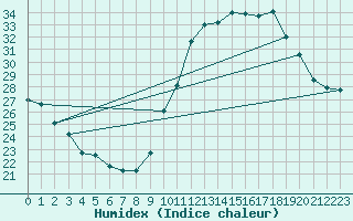 Courbe de l'humidex pour Bourges (18)