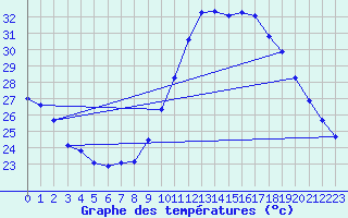 Courbe de tempratures pour Douzens (11)