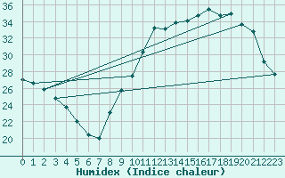 Courbe de l'humidex pour Mont-Bellay-Inra (49)