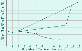 Courbe de l'humidex pour Belmonte