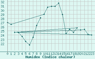 Courbe de l'humidex pour Calanda