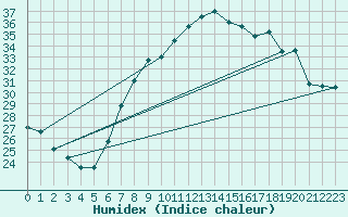 Courbe de l'humidex pour Treviso / Istrana