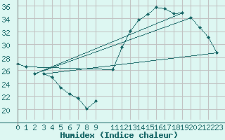 Courbe de l'humidex pour Sao Miguel Arcanjo