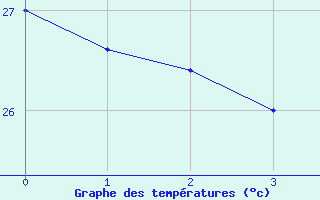 Courbe de tempratures pour Lome