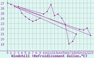 Courbe du refroidissement olien pour Cap Bar (66)